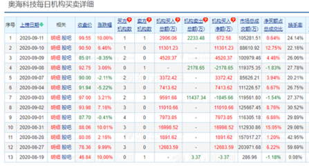 炒新翻車?有股上市首日即巔峰!機構卻將這只股懟出新高