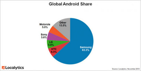 占據63%市場份額 三星稱霸Android陣營