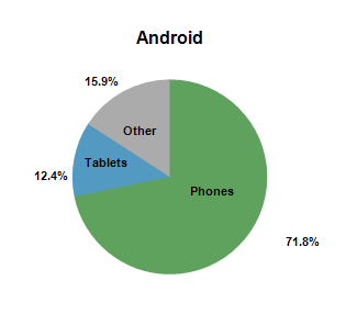 GREE:分享Android設備占有率的數據