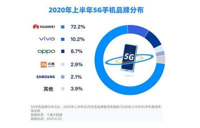 上半年安卓手機市場報告出爐,三星沖進第五,華為5G實在太猛