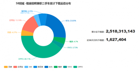 58同城安卓累計下載量達25.2億 優質的生活服務信息贏得用戶青睞