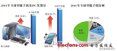 全球智能機發貨量首超pc 安卓市場份額占主導地位 - 3G手機 - 電子發燒友網