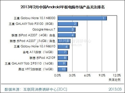 2013年2月中國Android平板電腦市場分析報告
