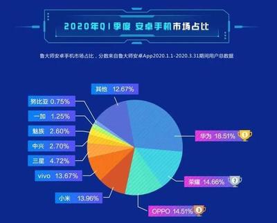 第一季度安卓手機市場份額成績單新鮮出爐,華為穩(wěn)居榜首