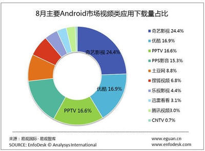 易觀國際:2012年8月主要android市場視頻類應(yīng)用下載量占比 | 中文互聯(lián)網(wǎng)數(shù)據(jù)研究資訊中心-199it