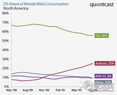 移動上網(wǎng)流量分析:Android搶占蘋果市場 - 愛活網(wǎng) Evolife.cn