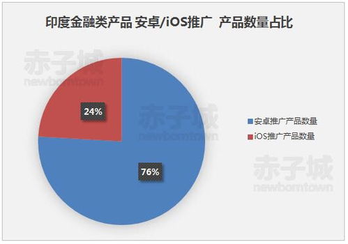 最近互金出海很火,我們梳理印度市場概況發現政府很支持機會很大