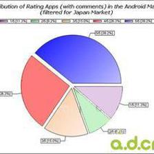 十國Android 市場數(shù)據(jù)分析出爐