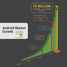【Android應用下載總量突破100億大關】