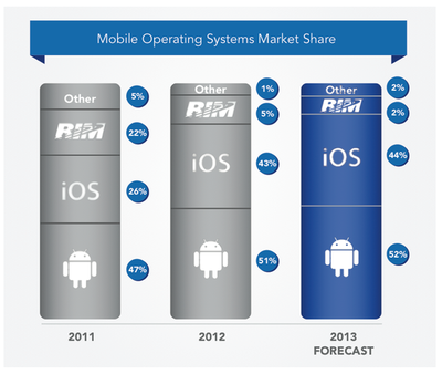平板蠶食智能機份額 Android仍居領先地位_科技_騰訊網