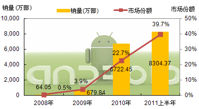 Android:智能手機領域新&ldquo;引擎&rdquo;--中關村在線