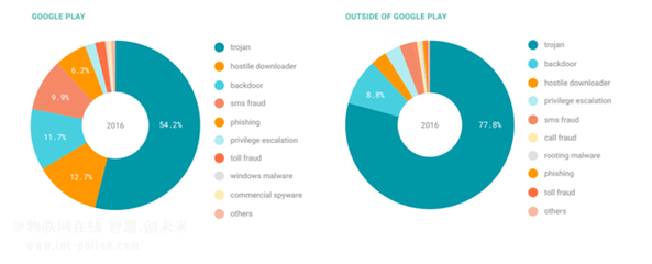 Google發(fā)布2016年Android系統(tǒng)生態(tài)安全報告,Google Play比第三方應用市場安全性高數(shù)十倍