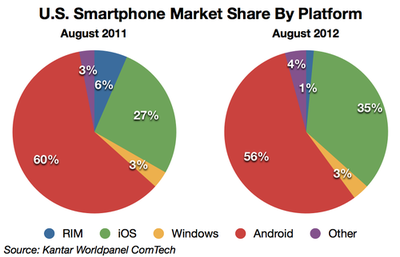 Android系統(tǒng)在美市場份額較去年下降5%