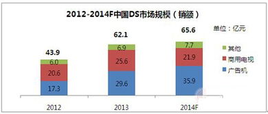 2014年數(shù)字標牌市場超65億元 增幅放緩