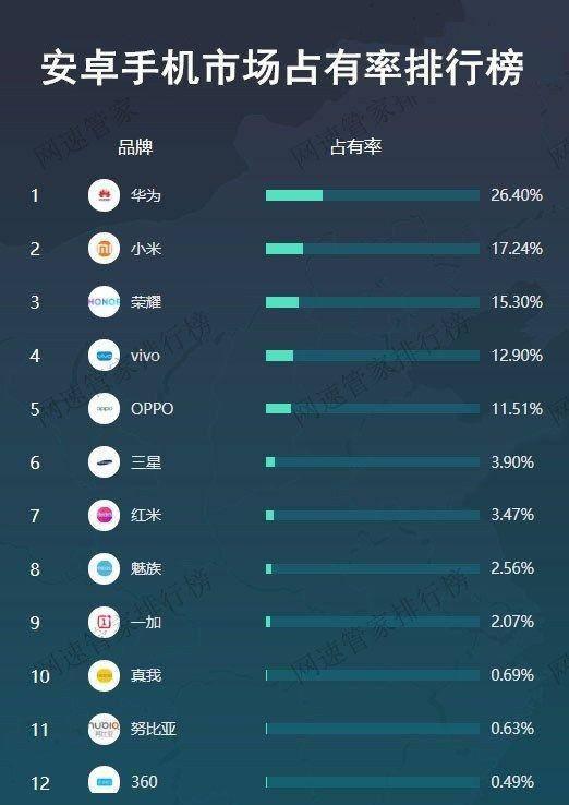 安卓手機市場占有率排行,華為穩(wěn)居第一,三星有希望回歸