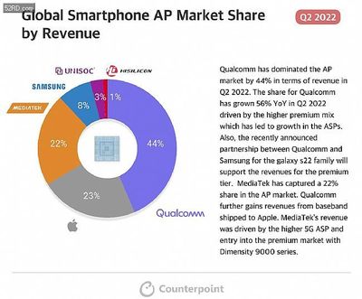 全球智能手機AP市場2季度排名:展銳份額趨近蘋果