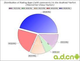 十國Android 市場數據分析出爐