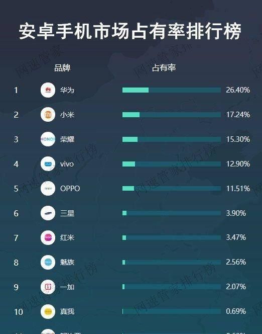 安卓手機市場占有率排行,華為穩居第一,三星有希望回歸