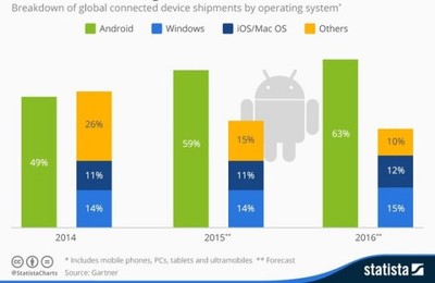 占有率超越iOS 安卓設備基數已達二十億