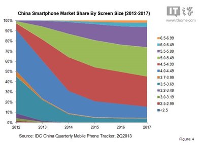 iOS、Windows Phone搶占Android市場份額