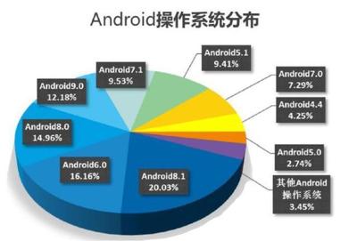 2019移動(dòng)端操作系統(tǒng)市場份額:安卓領(lǐng)先iOS,系統(tǒng)占有率不足1%!