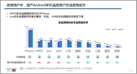 賽諾市場研究:接棒R9,OPPO R9s成線下市場最暢銷手機(jī)產(chǎn)品-企業(yè)家在線 - 中國首席企業(yè)家門戶