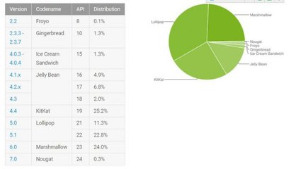 Android 7.0 發(fā)布已兩個(gè)月 市場份額僅 0.3%