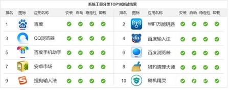 MTC發布Android 5.0兼容性評測報告