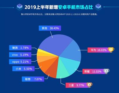 魯大師2019年半年報發布 八大榜單你最關注哪一個?