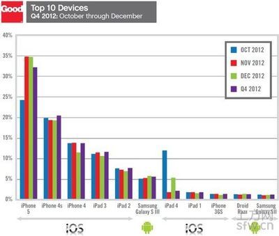 蘋果設備主導企業市場 Android無處容身 -- 上方網(www.sfw.cn)