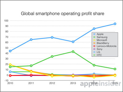 蘋果霸占第三季度全球市場智能機94%利潤_平板電腦新聞-中關村在線