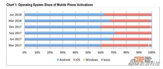美國智能機市場:iOS與安卓瓜分市場 新系統難有機會