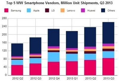 智能手機出貨再創單季新高 Android功不可沒