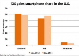 大屏iPhone押對了!iOS全球市場份額現大逆轉 - TechWeb手機版