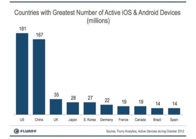 中國或在2013年取代美國成智能手機(jī)最大市場_軟件學(xué)園_科技時(shí)代_新浪網(wǎng)