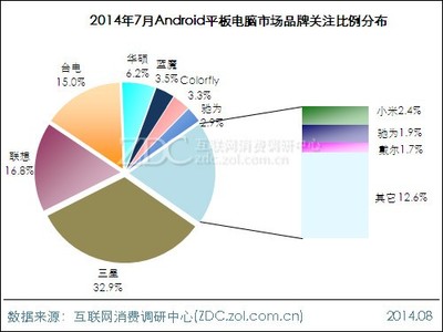 2014年7月Android平板電腦市場分析報(bào)告