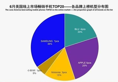 美國人最愛的安卓手機:多年穩居榜首,與iPhone共分一杯羹