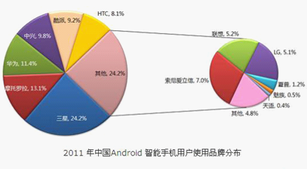 崛起! 華為中興酷派Android手機增長提速