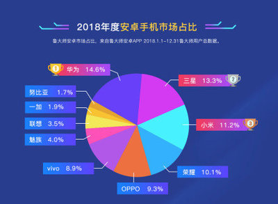 魯大師2018年安卓手機新增市場占比,小米第三,三星第二,誰第一?