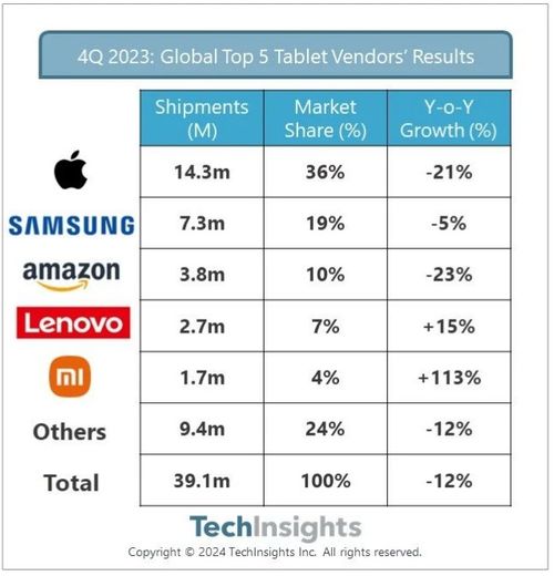 techinsights 2023年q4安卓廠商占平板電腦市場份額達52 蘋果拖累市場需求