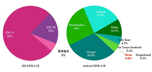 安卓這個弱點被ios羞辱至今 網友 數據含中國市場嗎