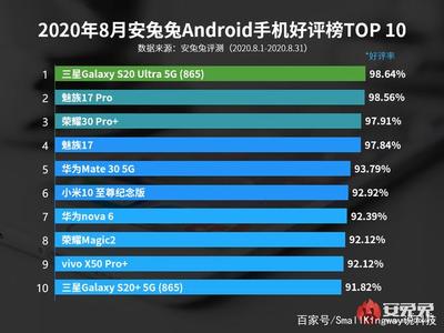 安卓手機(jī)好評(píng)排名:華為Mate30第五,排第一的品牌已淡出中國市場