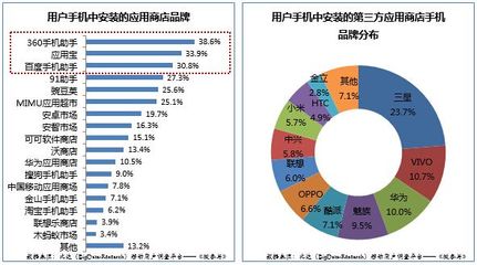 安卓應(yīng)用商店市場8成份額由第三方應(yīng)用商店占據(jù)