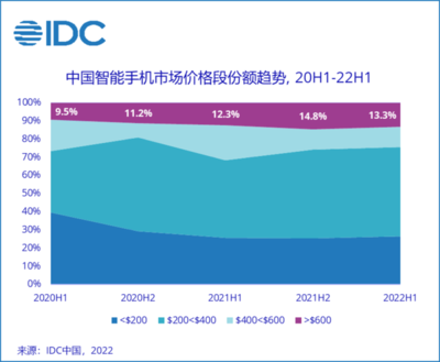 高端手機市場逆勢增長,2022年上半年份額達到13.3%