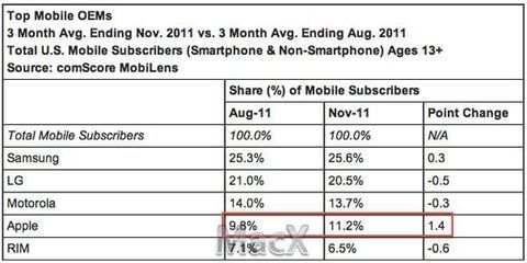 蘋果和android市場份額繼續(xù)攀升 rim和微軟持續(xù)下滑 - 移動(dòng)開發(fā) - 軟件研發(fā)頻道 - csdn.net