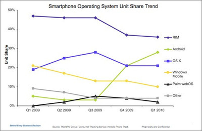 谷歌android市場份額超過蘋果iphone_手機(jī)新聞_手機(jī)中國
