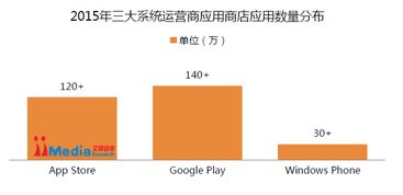 六大應(yīng)用市場,教你怎么做好安卓市場