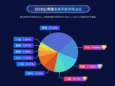 魯大師2019年Q1季度報(bào)告發(fā)布 華為、榮耀、三星瓜分安卓手機(jī)市場!