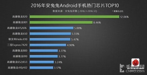 年度安卓手機(jī)熱門芯片排行:眾望所歸