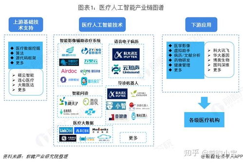 預見2019 中國醫療人工智能產業全景圖譜 附市場規模 產業布局 投資現狀 趨勢等
